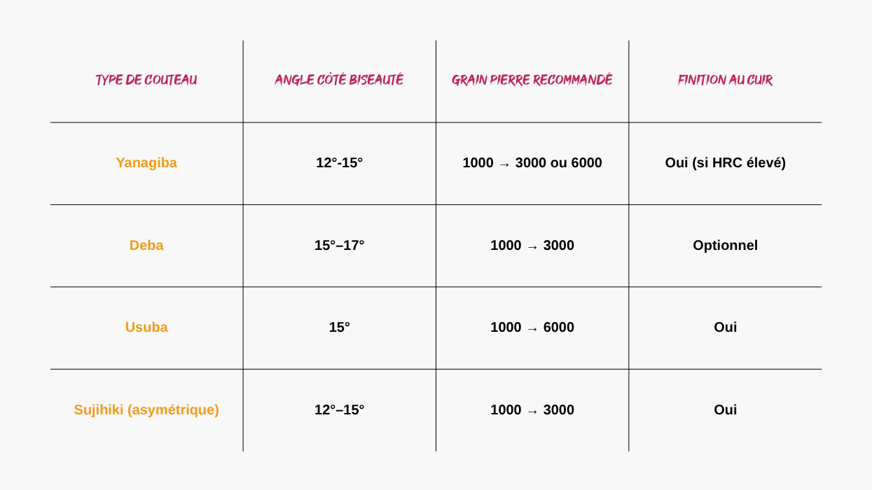 Angles d'aiguisage couteaux asymétriques Tableau des angles d'aiguisage des lames asymétriques