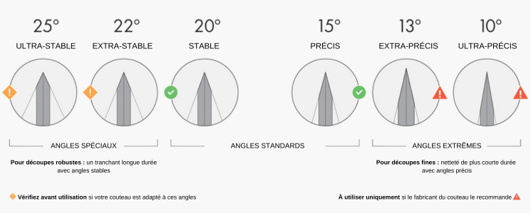 Les 6 angles de l'aiguiseur Horl 3 Pro