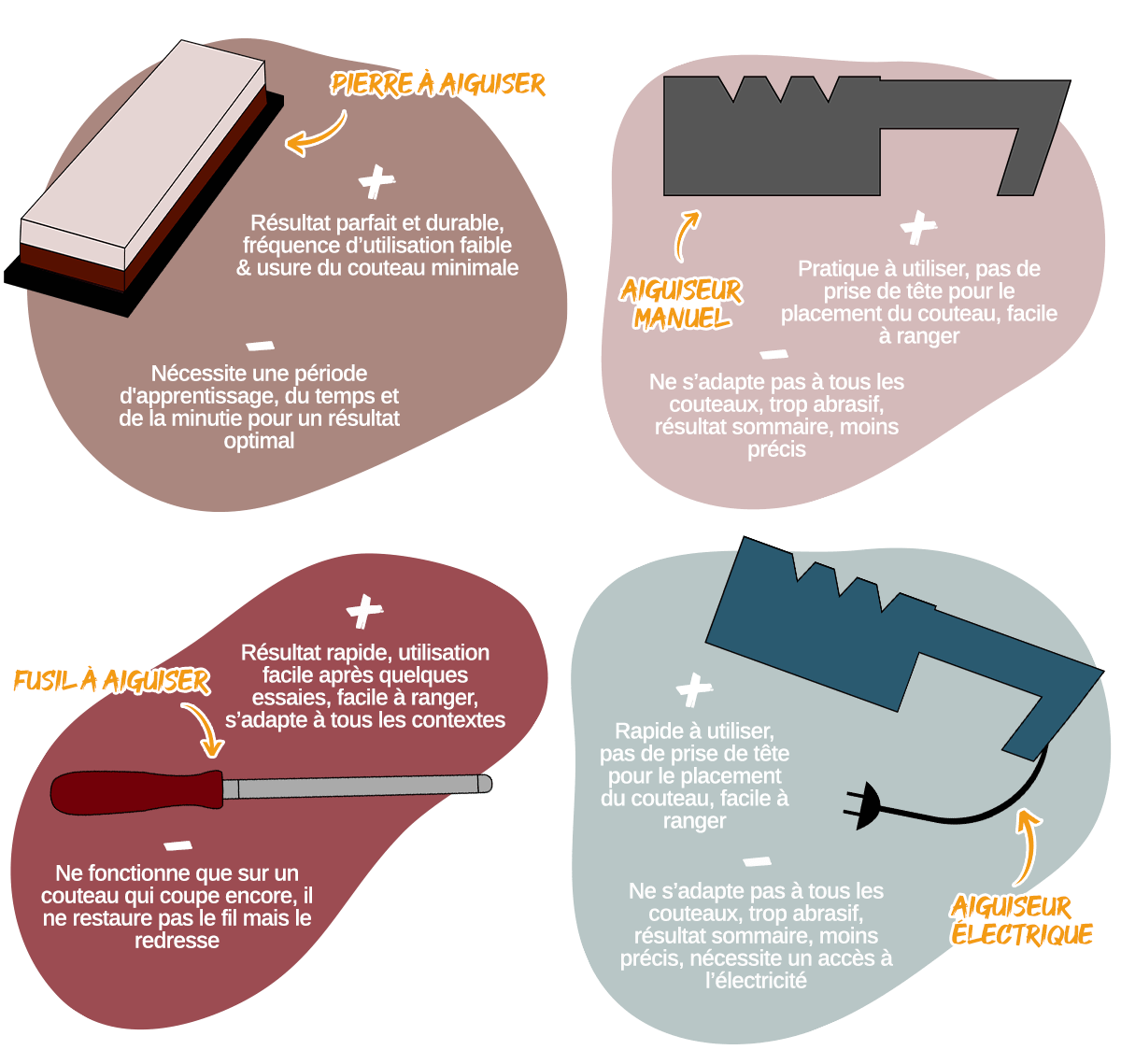 Infographie présentant les avantages et les inconvénients de la pierre à aiguiser, du fusil à aiguiser, de l'aiguiseur manuel et de l'aiguiseur électrique