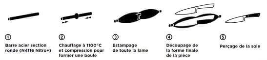 Schéma gamme Edonist